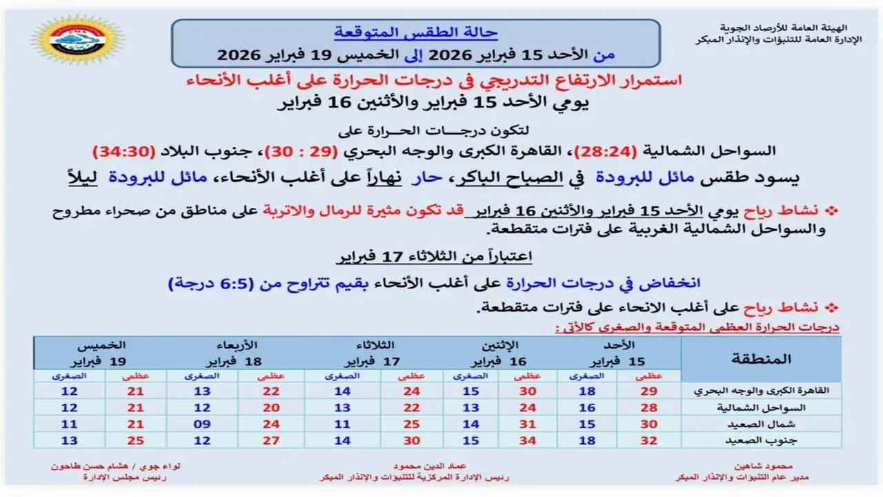 توقعات درجات الحرارة.. بيان الأرصاد يكشف كواليس طقس الأحد 15 فبراير 2026